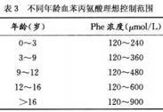 小儿苯丙酮尿症